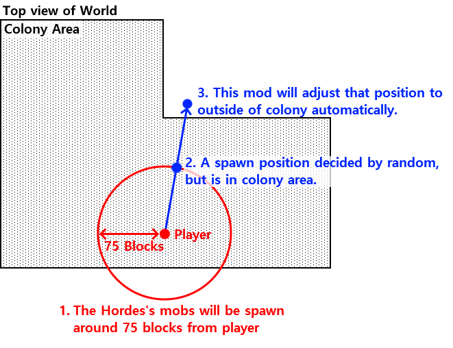 The Hordes addon for MineColonies