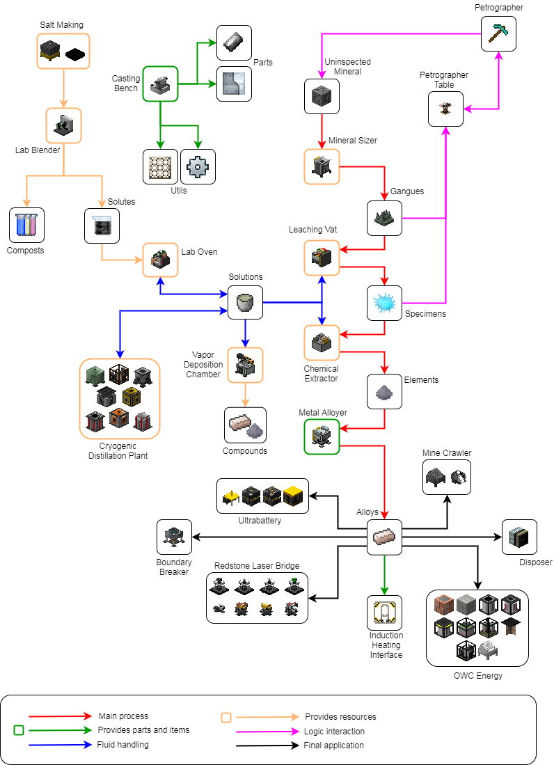 Rockhounding Mod: Chemistry